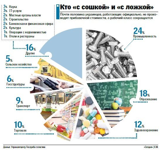 Кем работают украинцы: тьма чиновников и всего 5% аграриев Подробнее читайте на Юж-Ньюз: https://xn----ktbex9eie.com.ua/archives/9945