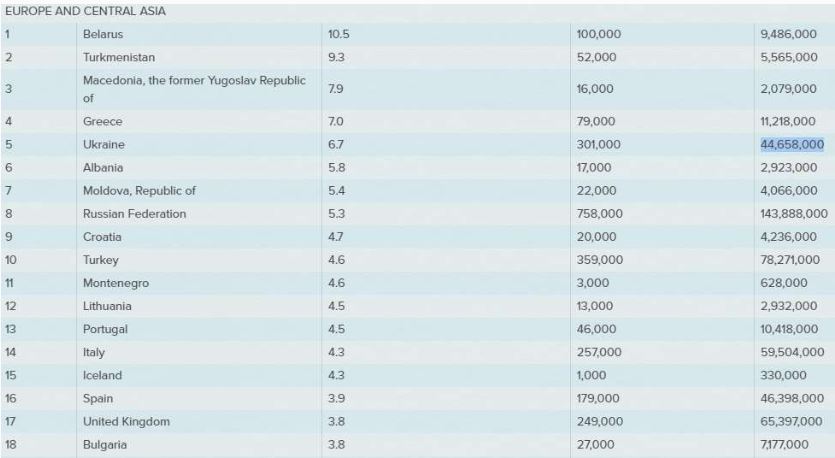 Украина вошла в топ-50 стран с самым высоким уровнем современного рабства  Подробнее читайте на Юж-Ньюз: https://xn----ktbex9eie.com.ua/archives/14756