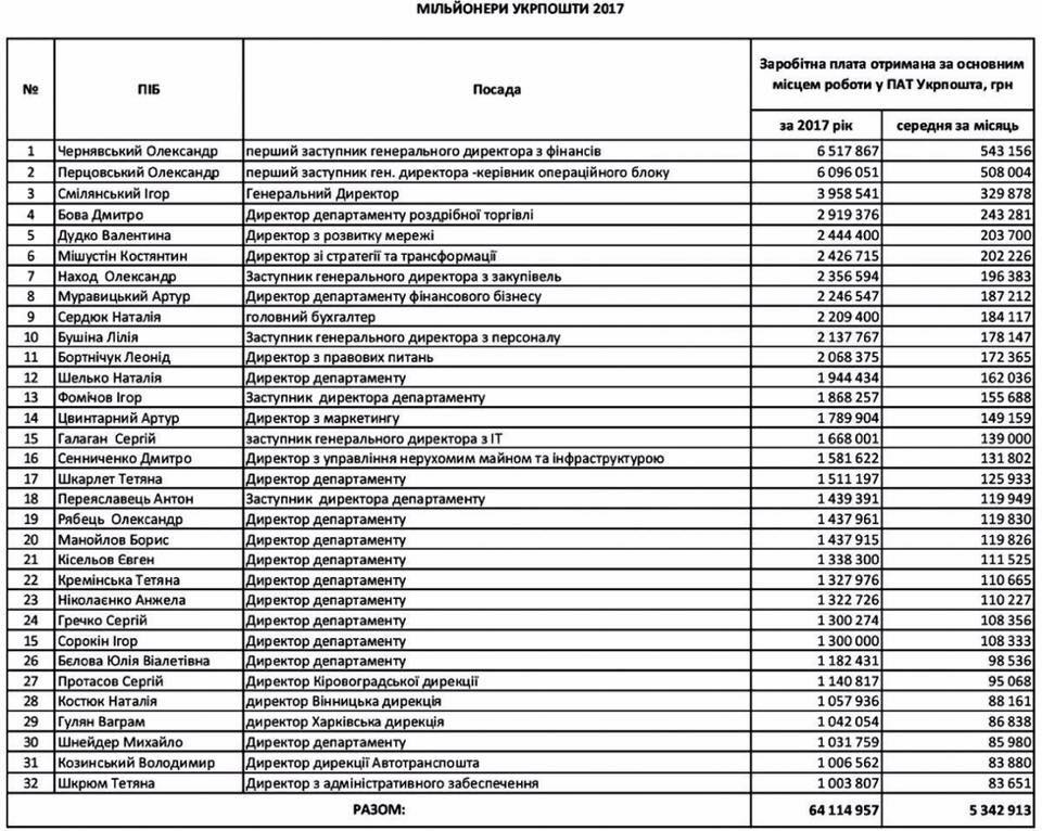 Керівництво збанкрутілої «Укрпошти» щомісяця отримує 6 млн грн зарплати  Подробнее читайте на Юж-Ньюз: https://xn----ktbex9eie.com.ua/archives/28757