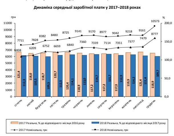 За год зарплаты украинцев увеличились на 20%  Подробнее читайте на Юж-Ньюз: https://xn----ktbex9eie.com.ua/archives/38638