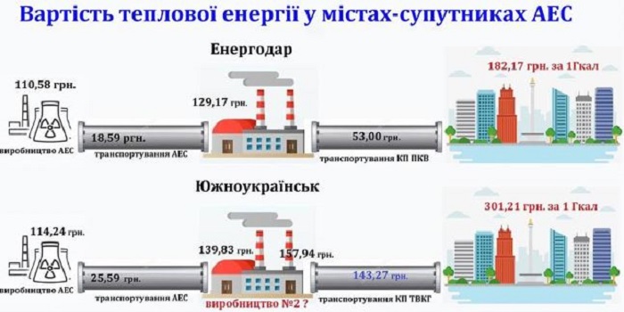 Хто і як заробляє на атомному теплі в українських атомоградах Подробнее читайте на Юж-Ньюз: http://xn----ktbex9eie.com.ua/archives/41328