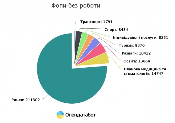 Из-за карантина в Украине без работы осталось почти 300 тысяч ФОПов  Подробнее читайте на Юж-Ньюз: https://xn----ktbex9eie.com.ua/archives/77676/%D0%B8%D0%B7-%D0%B7%D0%B0-%D0%BA%D0%B0%D1%80%D0%B0%D0%BD%D1%82%D0%B8%D0%BD%D0%B0-%D0%B2-%D1%83%D0%BA%D1%80%D0%B0%D0%B8%D0%BD%D0%B5-%D0%B1%D0%B5%D0%B7-%D1%80%D0%B0%D0%B1%D0%BE%D1%82%D1%8B-%D0%BE%D1%81
