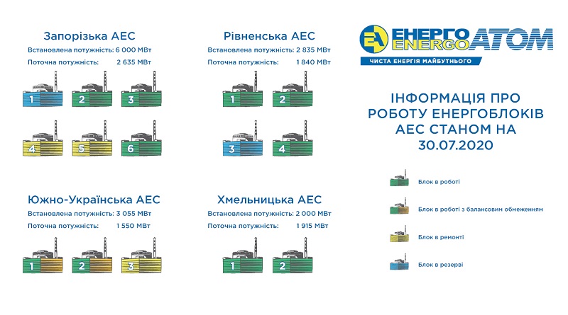 В Украине. 31 июля из 15 энергоблоков АЭС два выведены в резерв, три в ремонте, два работают с ограничениями