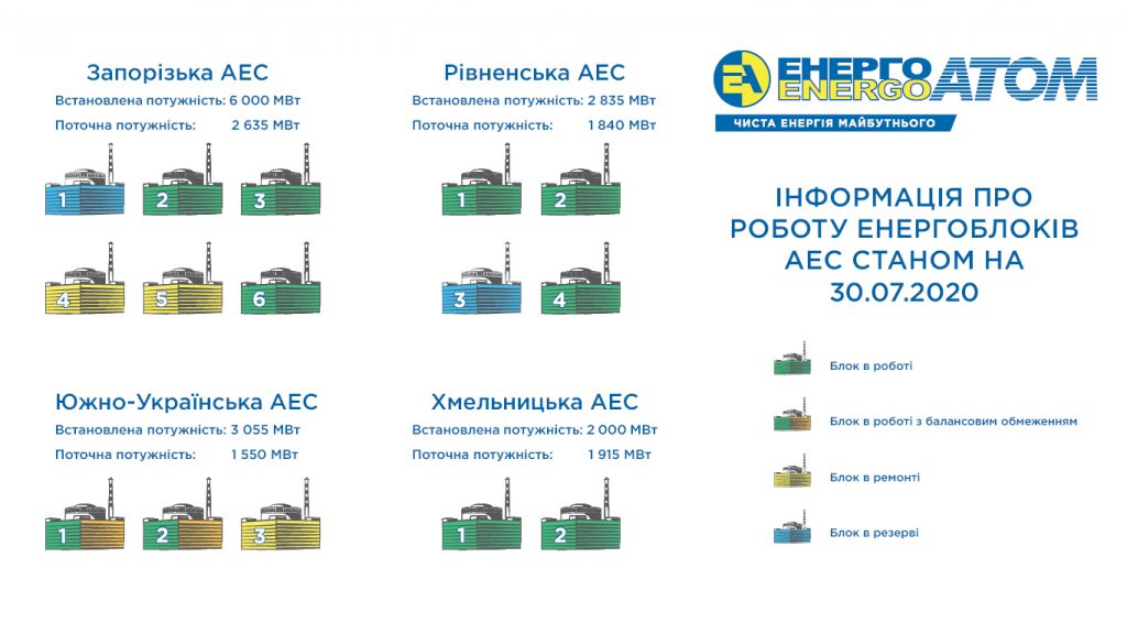 В Украине. 31 июля из 15 энергоблоков АЭС два выведены в резерв, три в ремонте, два работают с ограничениями