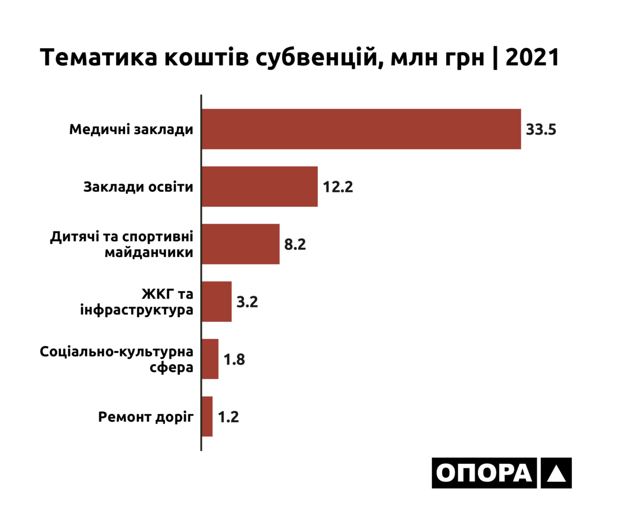 Який зі нардепів Миколаївщини залучив більше всього коштів держсубвенції: дослідження ОПОРИ