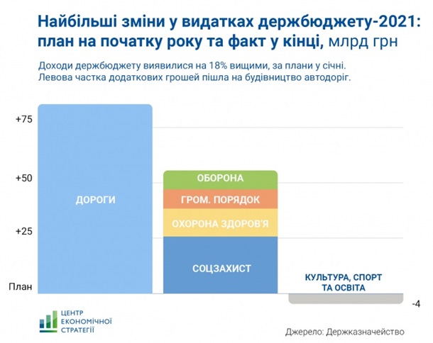 В Украине за год на строительство дорог потратили 132 миллиарда гривен