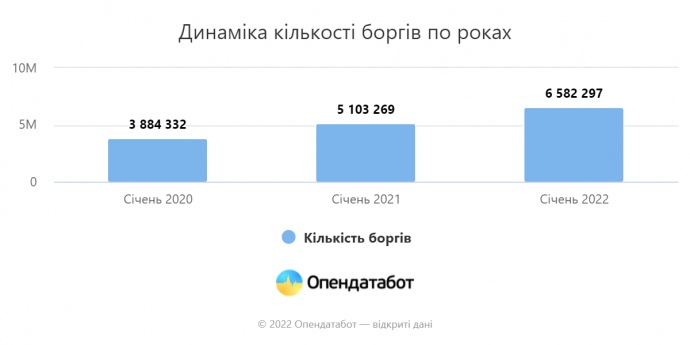 За год количество долгов украинцев выросло почти на 30%